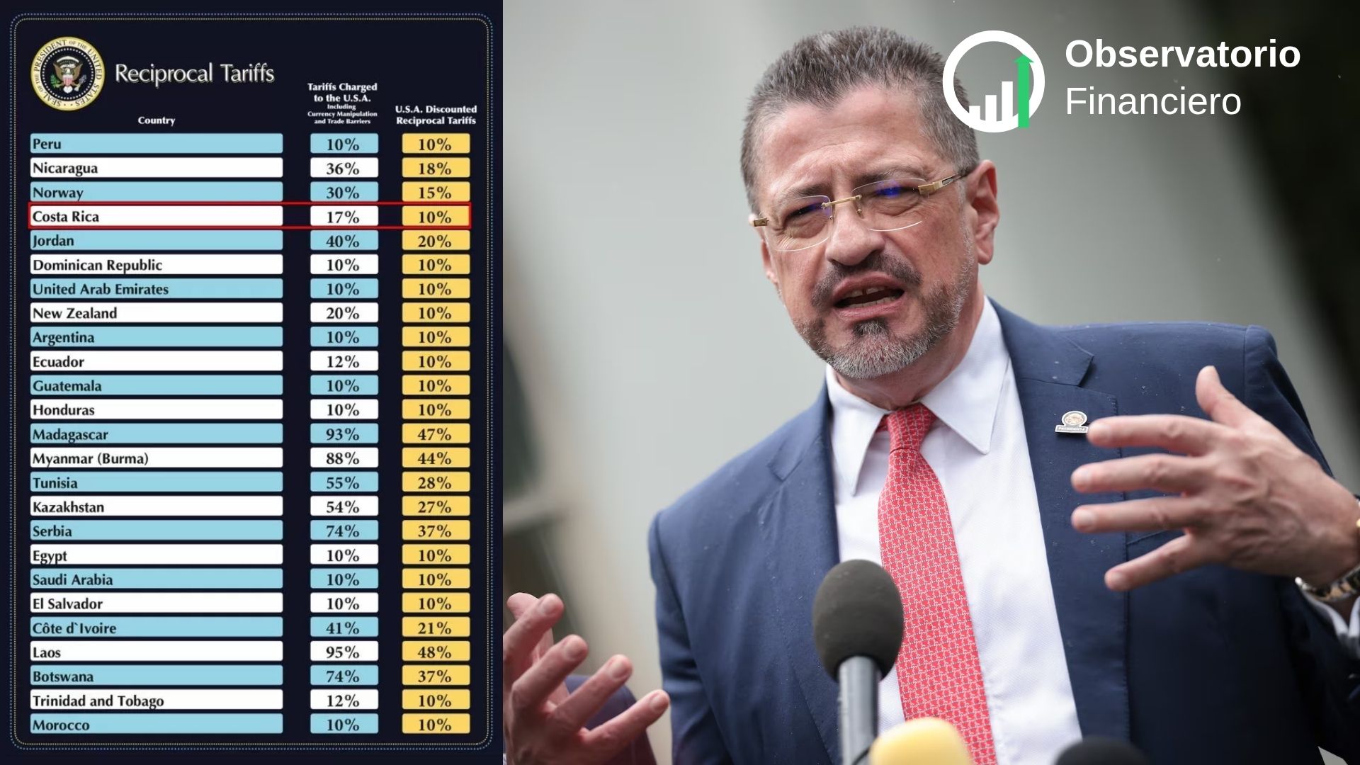 Costa Rica enfrenta arancel de 15% en EE. UU.: impacto y respuestas