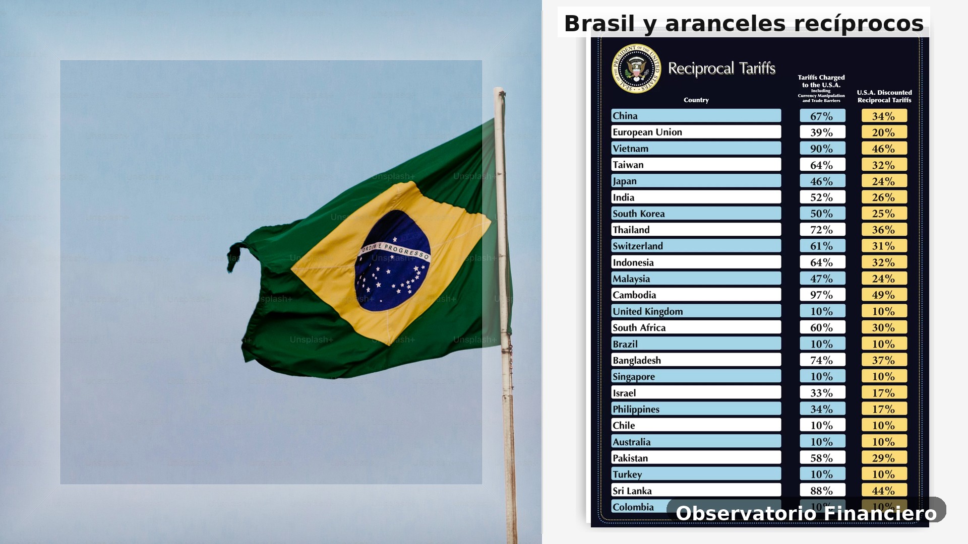 Bandera de Brasil junto a tabla de aranceles recíprocos; análisis para prensa — Observatorio Financiero.