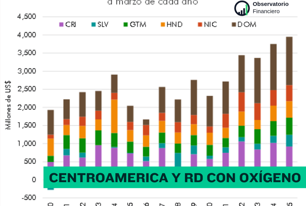 Centroamérica capta más IED y gana oxígeno&nbsp;externo