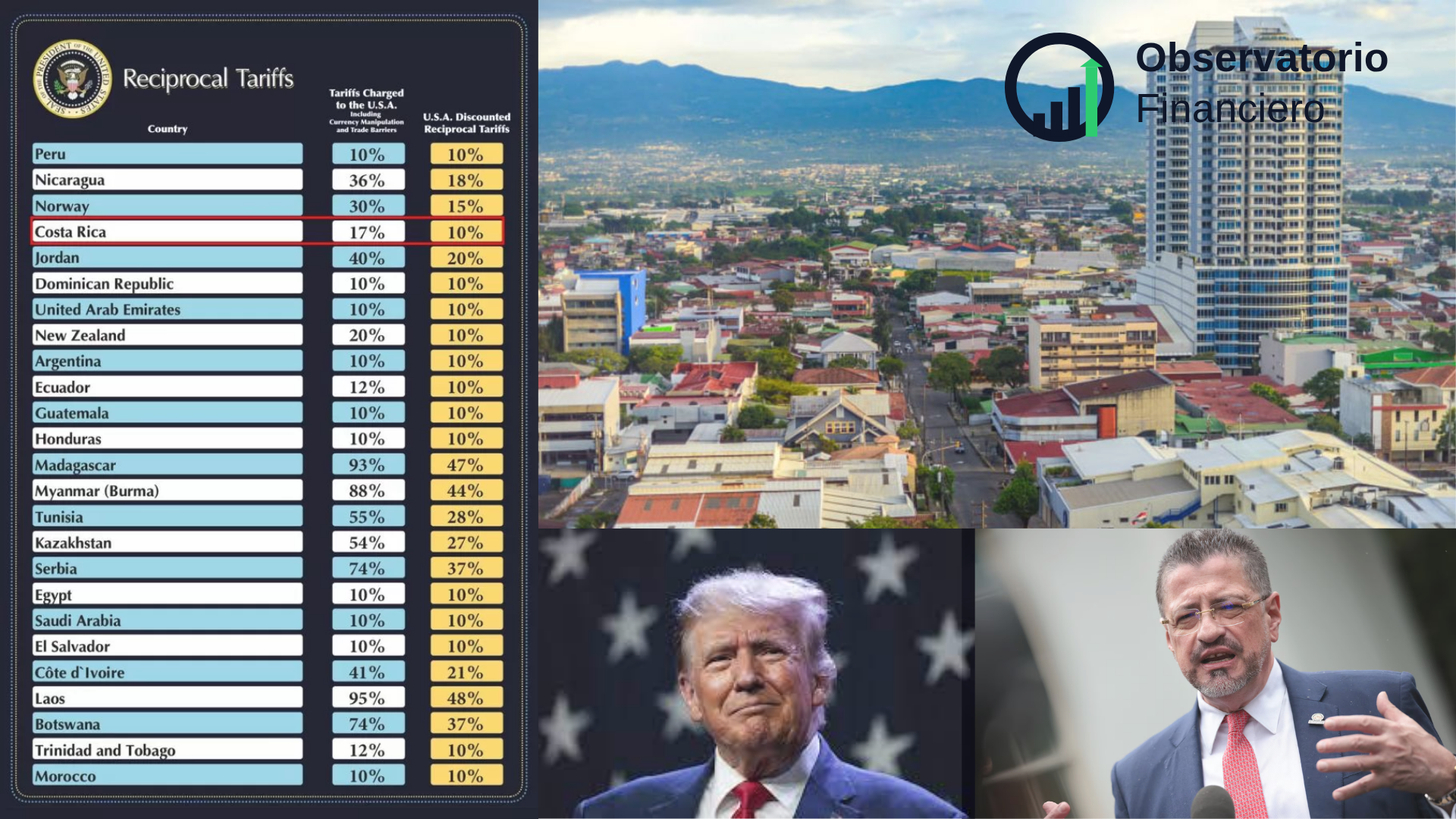 Tabla de aranceles recíprocos con Costa Rica resaltada, vista urbana y dos oradores; logo de Observatorio Financiero