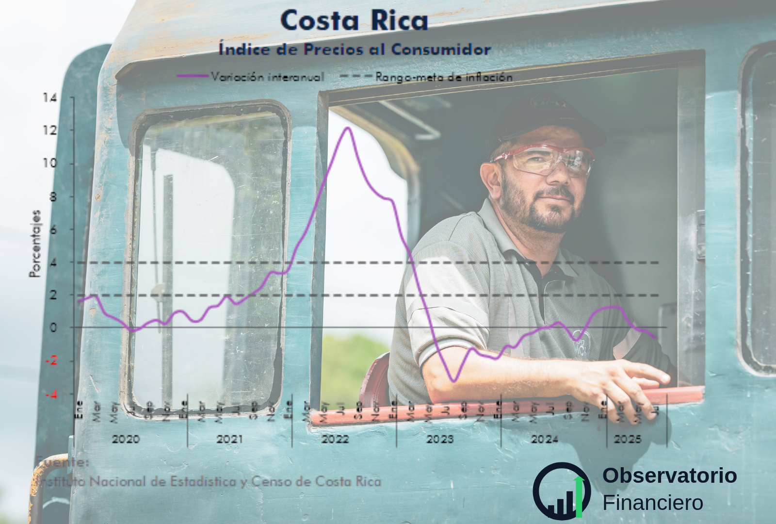 Costa Rica: IPC con caída mensual récord y deflación interanual