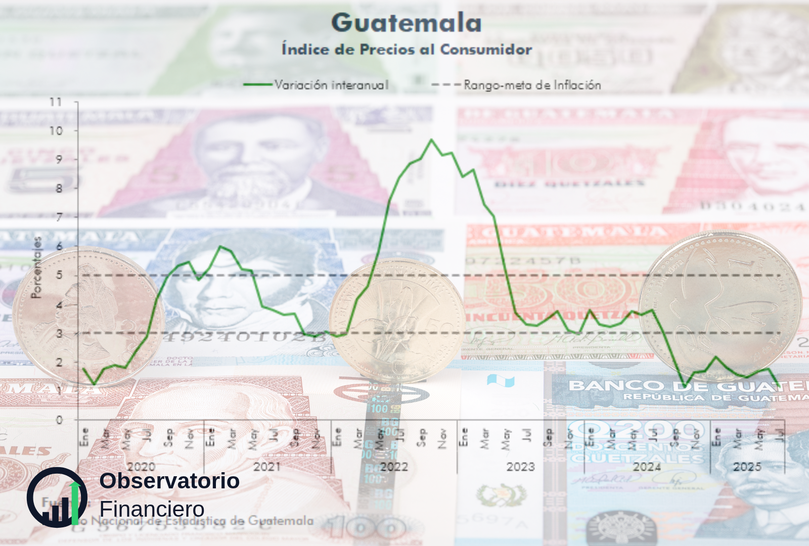 Guatemala: inflación cae a 1.17% y se modera el alza de precios