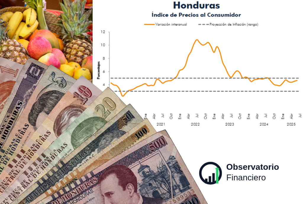 Honduras: inflación 4,41% interanual; 0,40% mensual en&nbsp;julio
