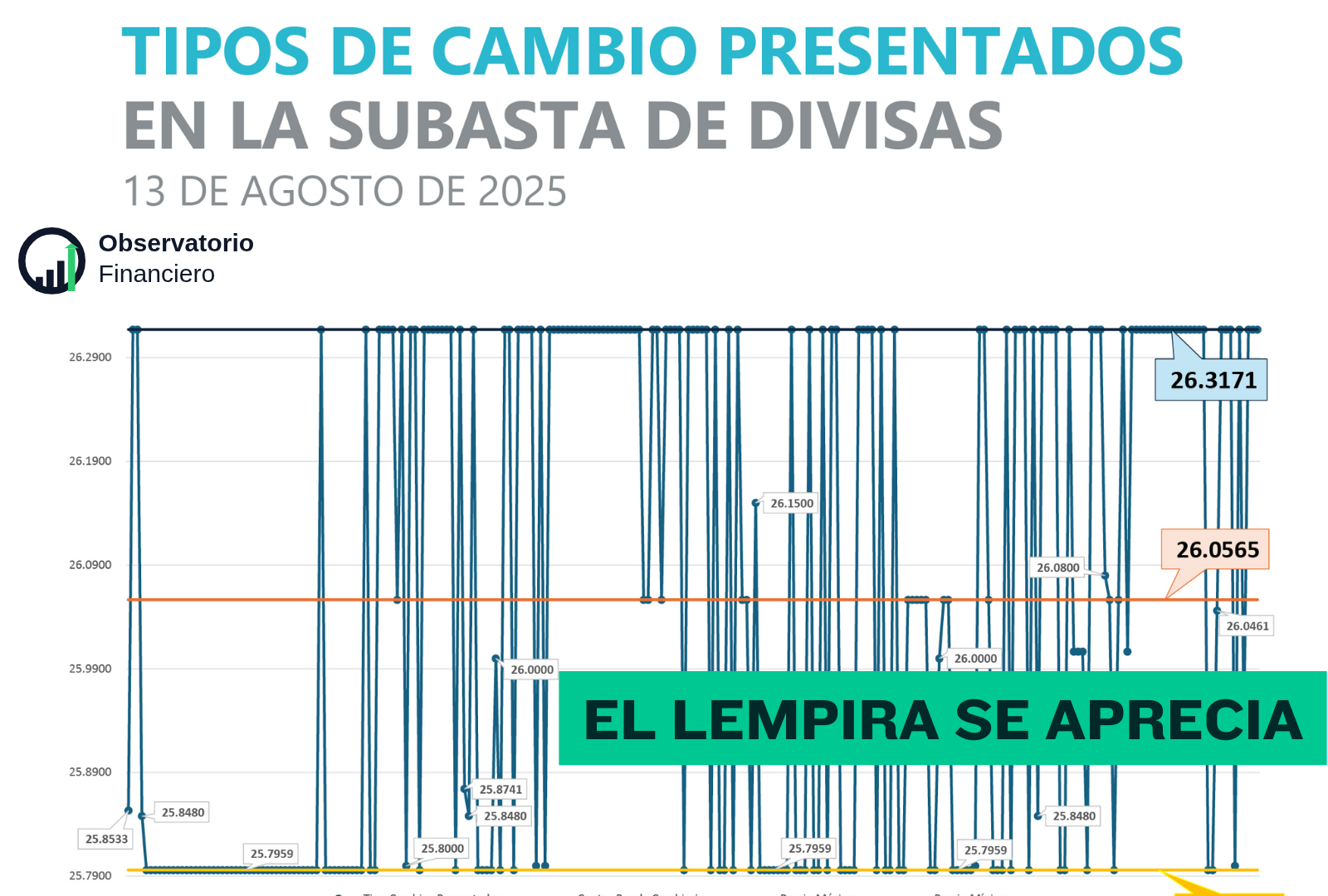 Honduras: el lempira se aprecia y el BCH adjudica US$74.4 millones en subasta FX