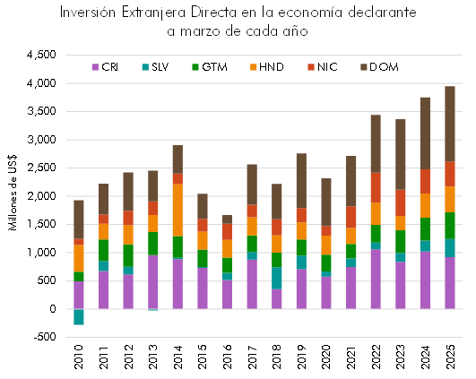Gráfico que muestra la evolución de la Inversión Extranjera Directa (IED) en Centroamérica y República Dominicana desde 2010 hasta 2025, desglosado por país: Costa Rica, El Salvador, Guatemala, Honduras, Nicaragua y República Dominicana.