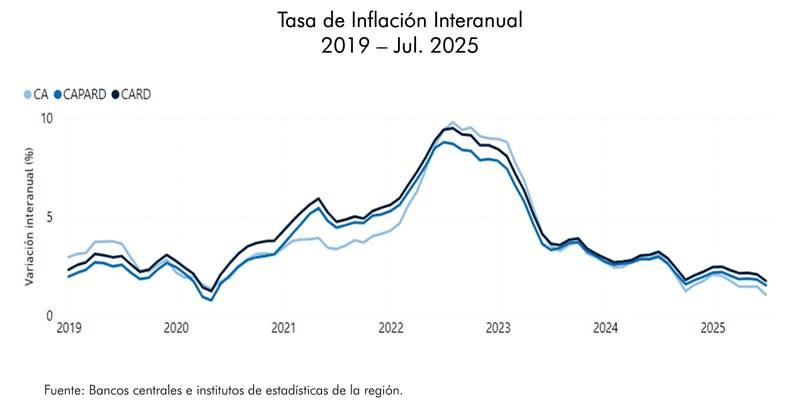 Gráfico de la tasa de inflación interanual en Centroamérica, mostrando variaciones de 2019 a julio de 2025, con líneas representando diferentes regiones.