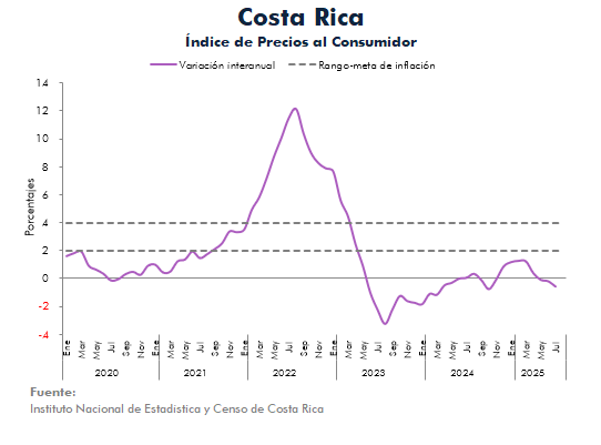 Gráfico que muestra la variación interanual del Índice de Precios al Consumidor en Costa Rica desde marzo de 2020 hasta julio de 2025, con una línea morada representando la variación y líneas punteadas indicando el rango meta de inflación.