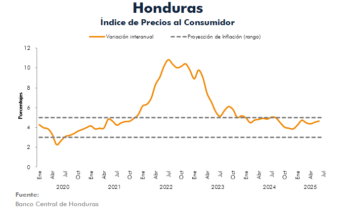 Gráfica del Índice de Precios al Consumidor de Honduras mostrando la variación interanual de la inflación desde enero de 2020 hasta julio de 2025, con proyecciones de inflación en rango.