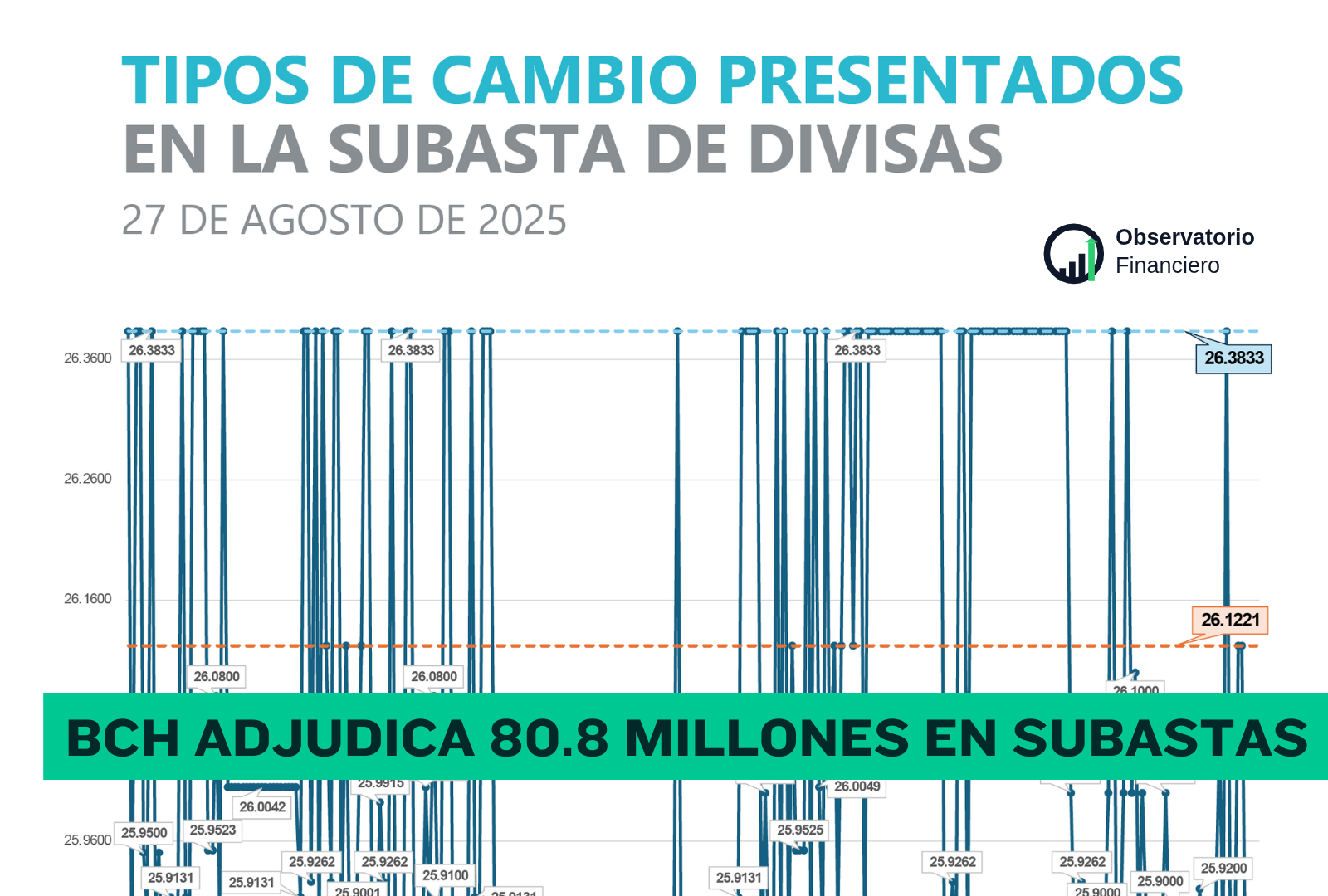 Honduras: BCH adjudica USD 80.8 millones en subasta del 27/08