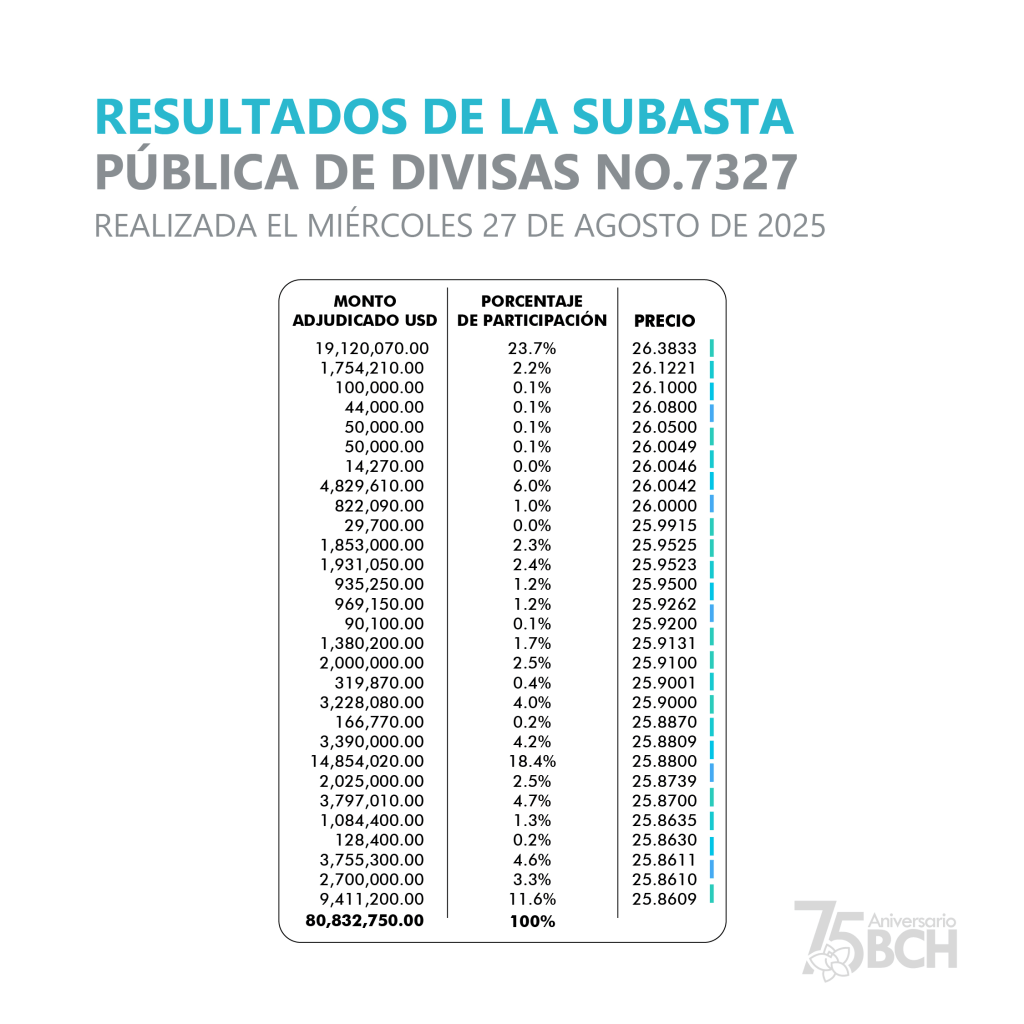 Tabla de resultados de la subasta pública de divisas no. 7327 del Banco Central de Honduras, mostrando montos adjudicados, porcentajes de participación y precios de oferta en USD.
