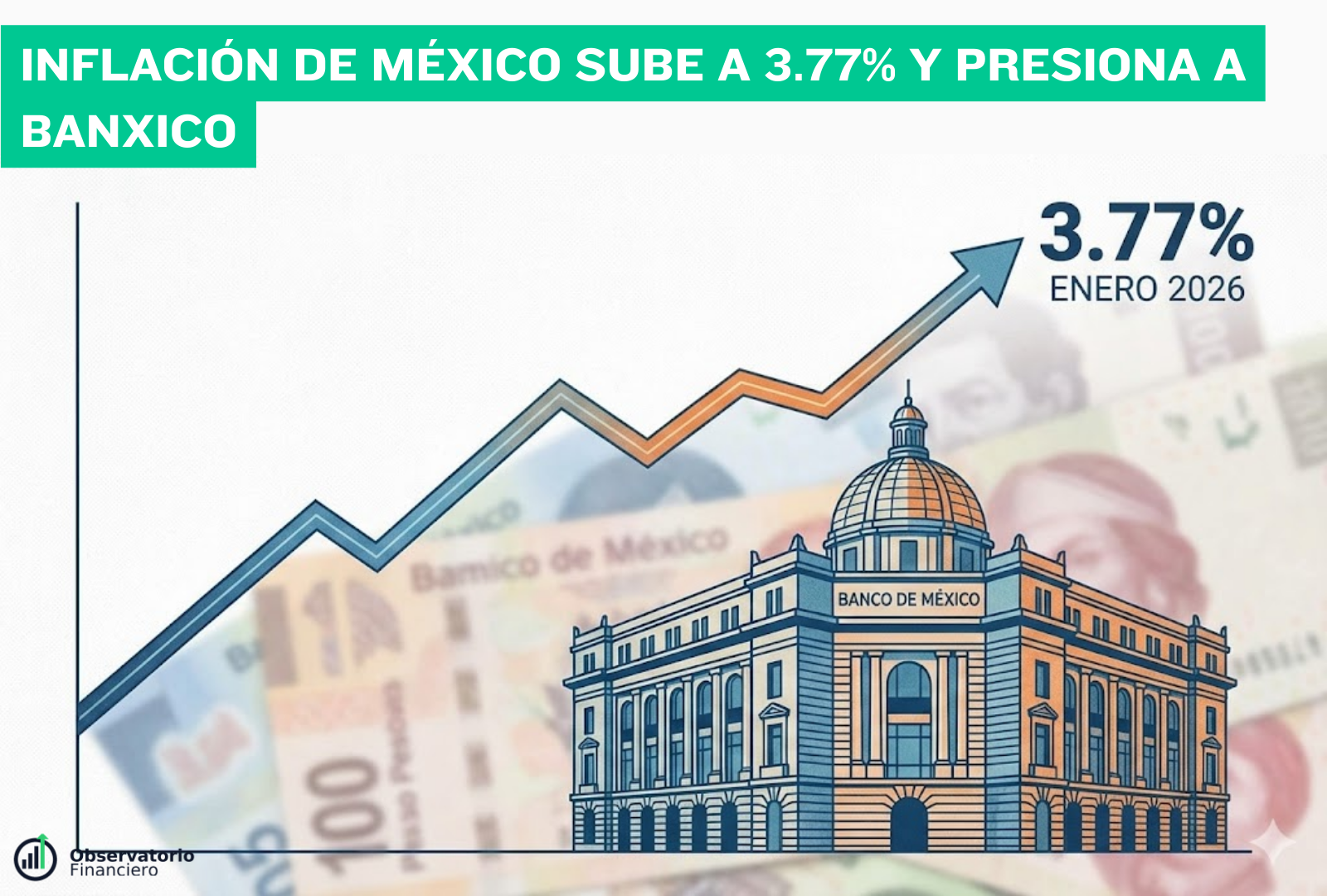 Inflación de México sube a 3.77% y presiona a Banxico