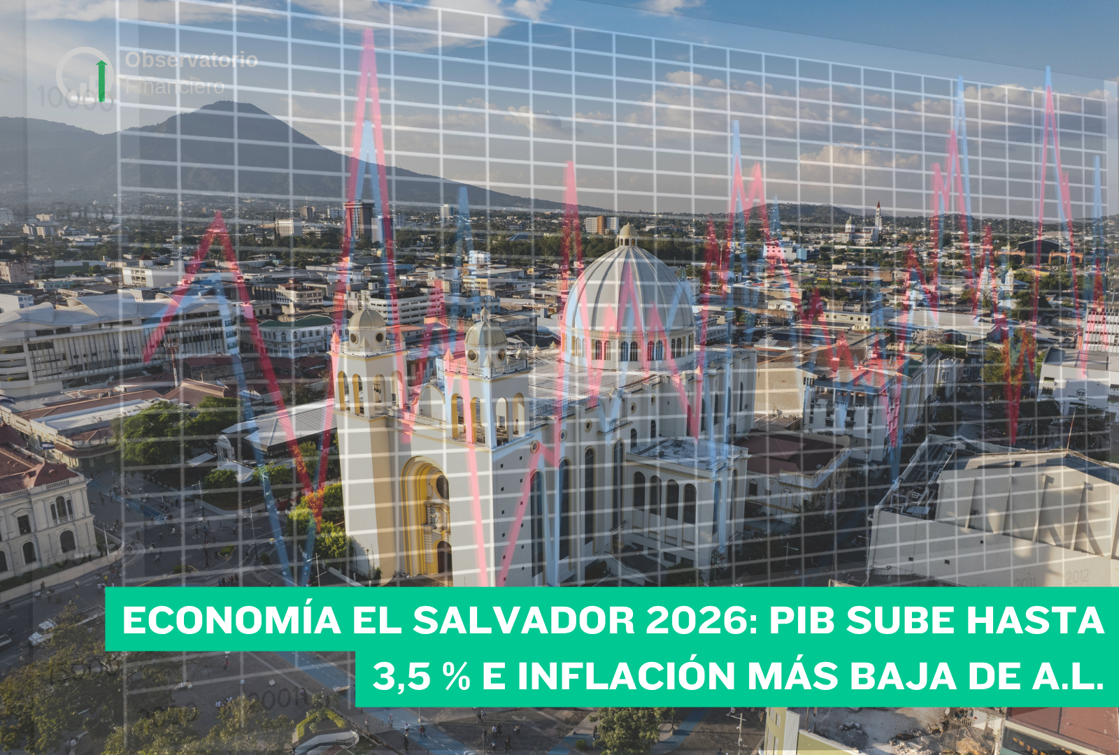 El Salvador 2026: PIB crecerá hasta 3,5 % y tendrá la inflación más baja de América Latina