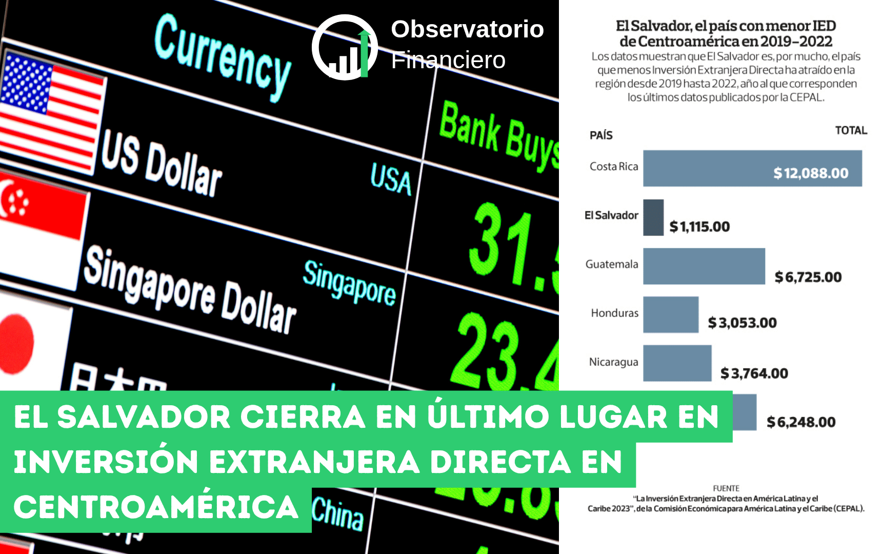 El Salvador cierra en último lugar en inversión extranjera directa en Centroamérica